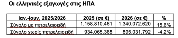 Ελληνικές εξαγωγές: Αύξηση 15,6% στις ΗΠΑ το Α΄ εξάμηνο - Οικονομικός Ταχυδρόμος