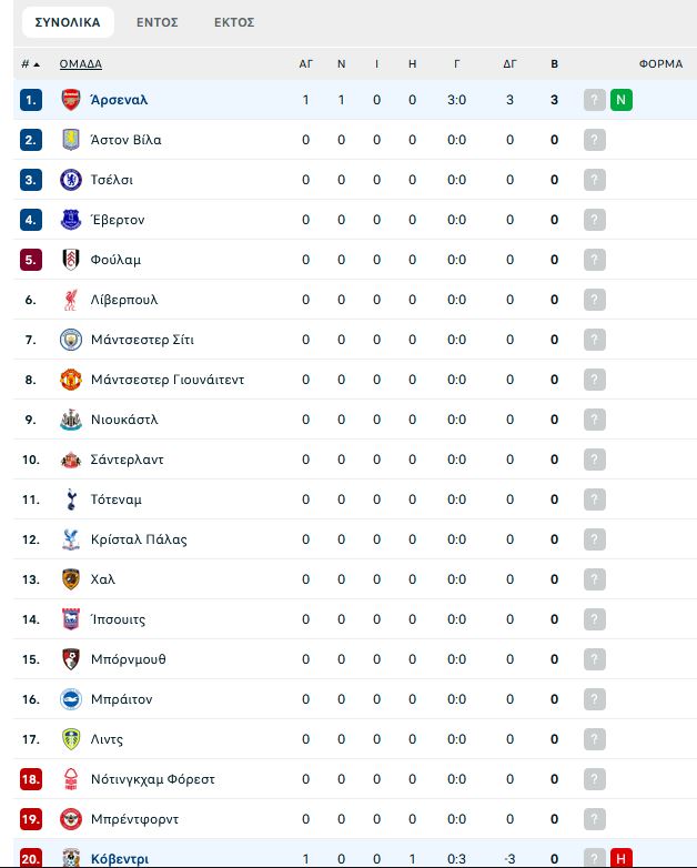Άρσεναλ – Κόβεντρι 3-0: Πρωταγωνιστής ο Τζόλης στην άνετη νίκη της πρεμιέρας