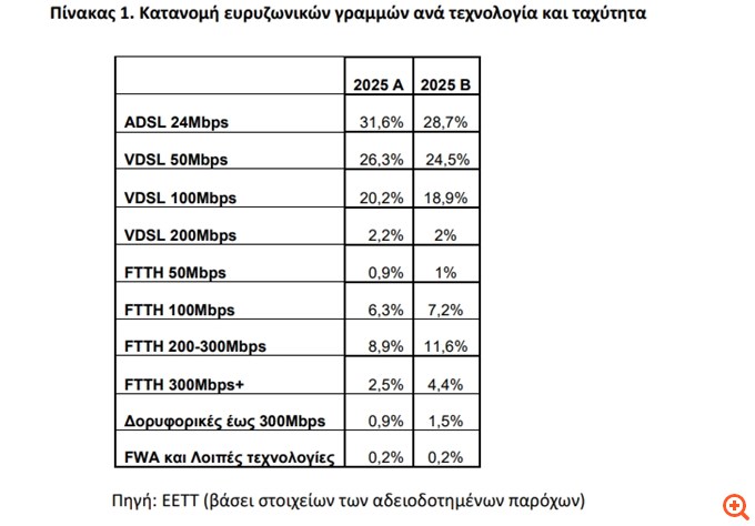 'Ιντερνετ: Τα 24 Mbps του χαλκού κρατούν την πρωτιά, παρά την άνοδο της οπτικής ίνας
