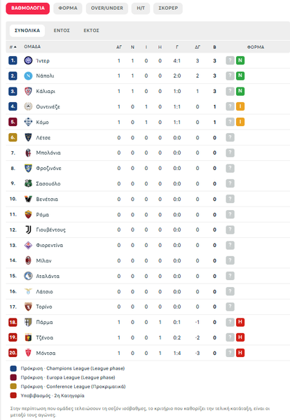 SERIE A: «Καθάρισαν» Ιντερ, Νάπολι, σκόραρε ο Δουβίκας