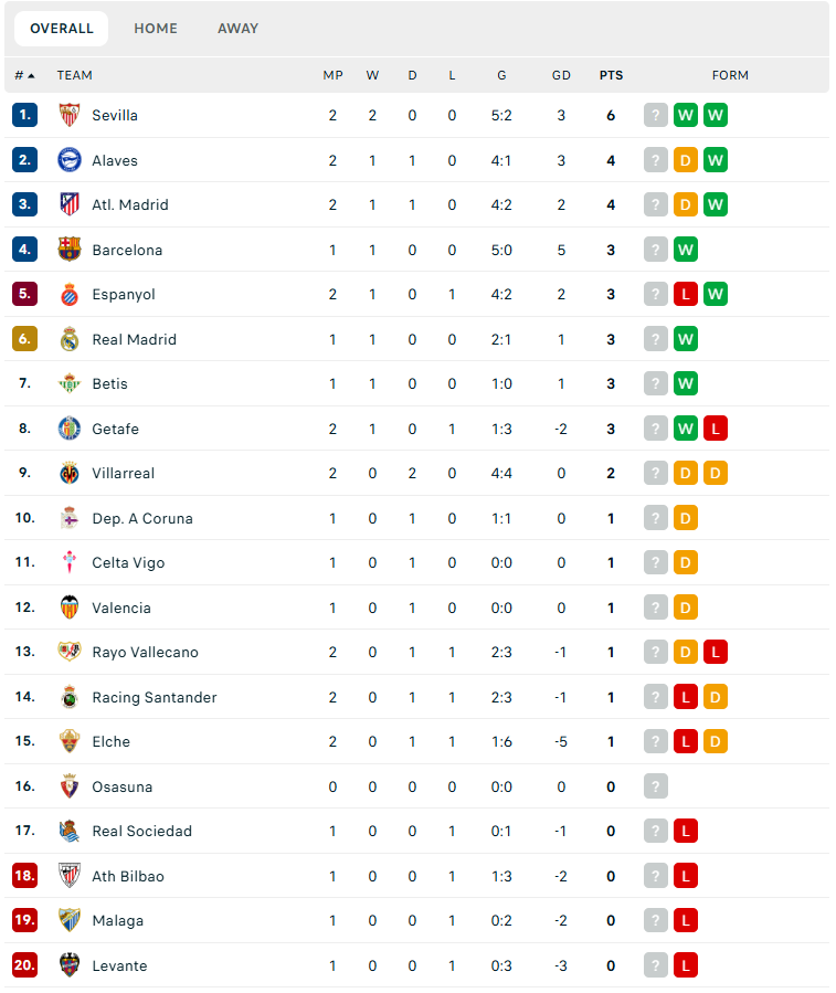 Έλτσε – Μπαρτσελόνα 0-5: Πρεμιέρα στη «La Liga» με «5άρα» οι Καταλανοί (vid)