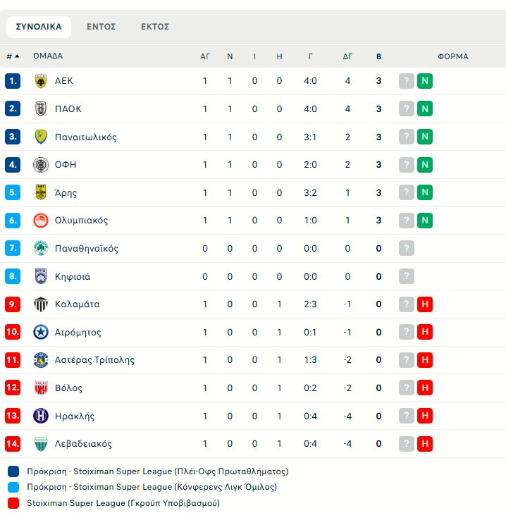 Super League: Η βαθμολογία και το πρόγραμμα της 2ης αγωνιστικής (pic)