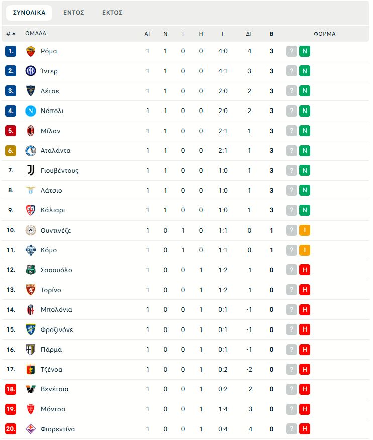 Ρόμα – Φιορεντίνα 4-0: Χατ-τρικ ο Μάλεν, τρεις ασίστ ο Ντιμπάλα - Μπήκε αλλαγή ο Κουλιεράκης