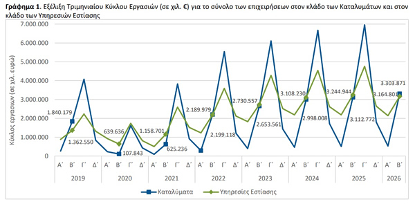 ΕΛΣΤΑΤ: Αύξηση του τζίρου στα καταλύματα, μείωση στην εστίαση - Οικονομικός Ταχυδρόμος
