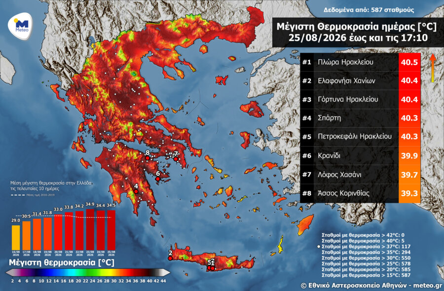 Άγγιξε τους 40°C το θερμόμετρο στην Αττική - Οι περιοχές με τις υψηλότερες θερμοκρασίες