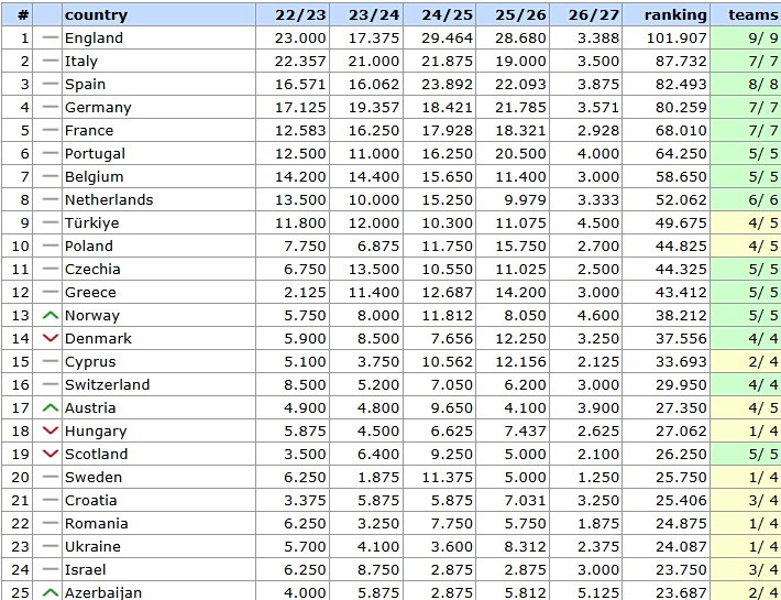 Δείτε πώς διαμορφώνεται το UEFA Ranking: