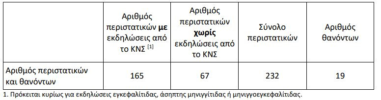 Έξι νέοι θάνατοι και 75 νέα κρούσματα από τον ιό του Δυτικού Νείλου