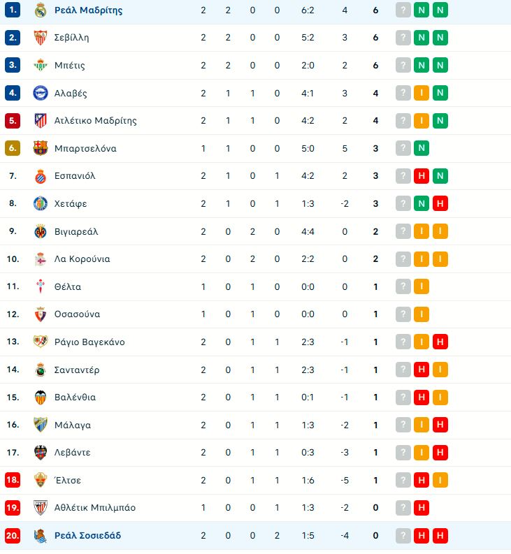 Ρεάλ Μαδρίτης – Ρεάλ Σοσιεδάδ 4-1: Χατ-τρικ ο Εμπαπέ και 2/2 η Βασίλισσα (vid)