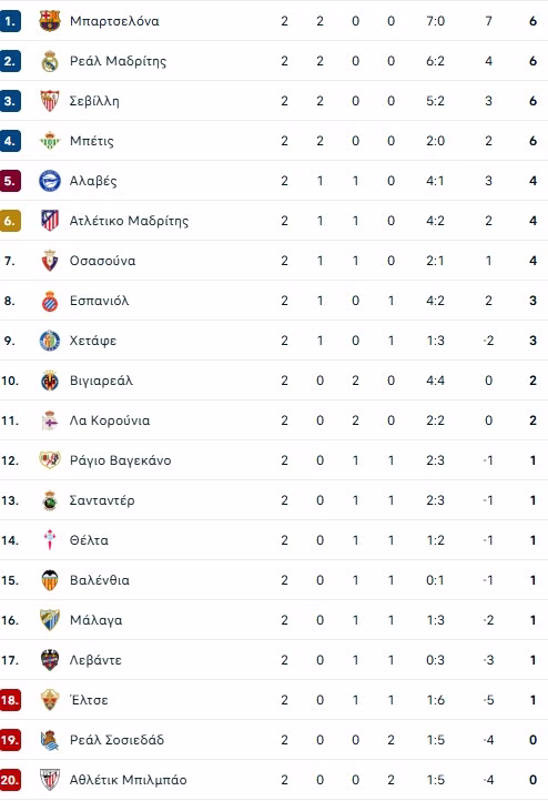 Έκανε το 2Χ2 η Μπαρτσελόνα (2-0)