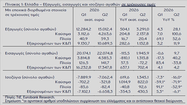 Ελληνική οικονομία: Οι εξαγωγές πίσω από τον πραγματικό ρυθμό μεγέθυνσης το β’ τρίμηνο - Οικονομικός Ταχυδρόμος