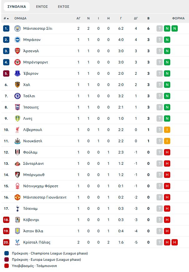 Κρίσταλ Πάλας – Μάντσεστερ Σίτι 1-4: Από δύο γκολ Χάαλαντ και Σερκί για το «2Χ2»