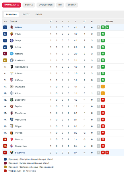 Μίλαν- Βενέτσια 2-0: Πίεσε και βρήκε τον δρόμο προς τη νίκη