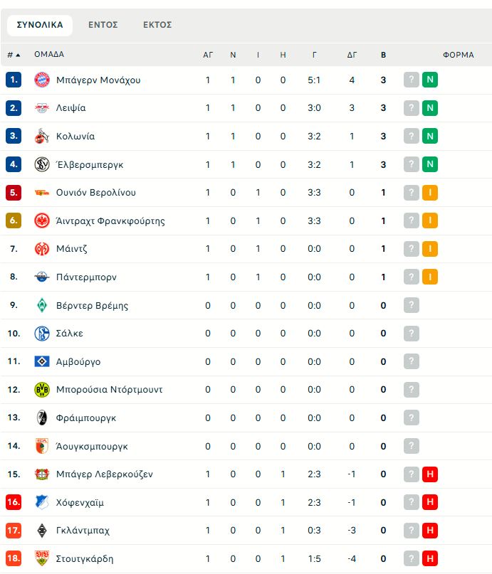 Η «νεοφώτιστη» Έλβερσμπεργκ σόκαρε την Λεβερκούζεν (3-2), άνετη νίκη για την Λειψία (3-0)