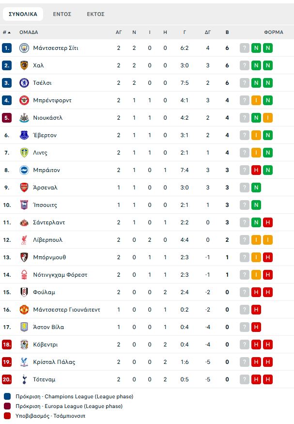 Τσέλσι – Μπράιτον 4-3: Οι Λονδρέζοι πέτυχαν δεύτερη σερί νίκη με... αεράμυνα!