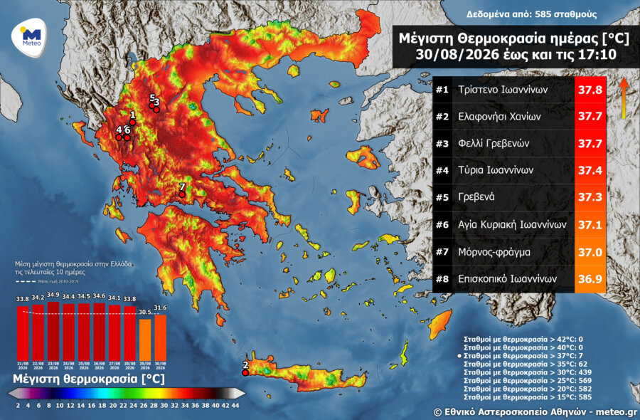 Πλησίασε τους 38°C η θερμοκρασία, έρχονται βροχές και αφρικανική σκόνη