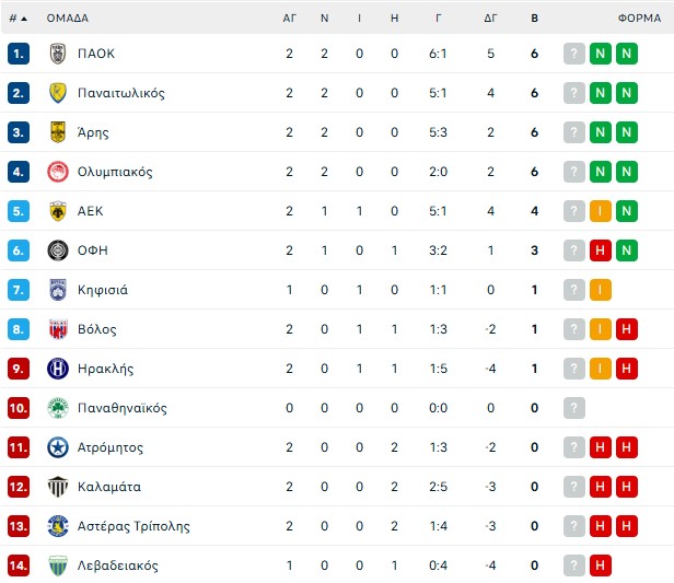 Η βαθμολογία της Stoiximan Super League μετά τις δυο πρώτες αγωνιστικές (pic)