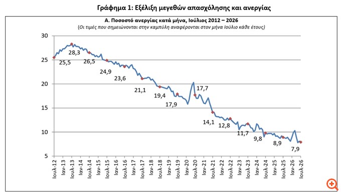 Στο 7,9% υποχώρησε η ανεργία τον Ιούλιο