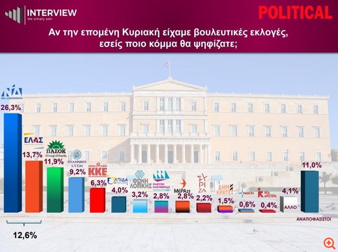 Δημοσκόπηση Interview: Διψήφια η διαφορά ΝΔ - ΕΛΑΣ - Στην τρίτη θέση το ΠΑΣΟΚ
