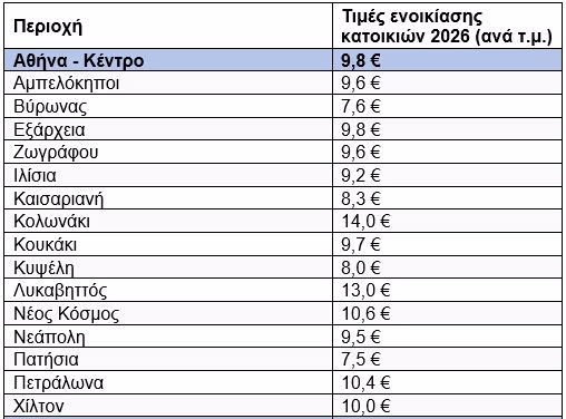 Ακίνητα: Αυξήθηκαν πανελλαδικά 3,8% τα ενοίκια των κατοικιών το 2026 [πίνακες] - Οικονομικός Ταχυδρόμος