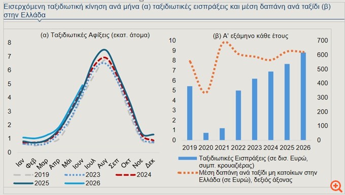 Τουρισμός: Η Ελλάδα σπάει τα ρεκόρ του 2019 σε αφίξεις και έσοδα – Ποιοι προορισμοί κερδίζουν