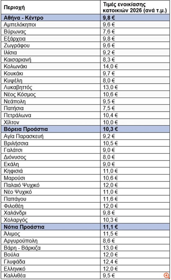 Έρευνα REMAX Ελλάς: Πανελλαδική αύξηση 3,8% στα ενοίκια των κατοικιών το 2026 - Ποιες περιοχές