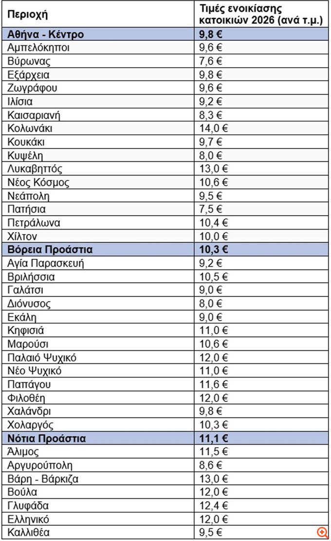 Έρευνα REMAX Ελλάς: Πανελλαδική αύξηση 3,8% στα ενοίκια των κατοικιών το 2026 - Ποιες περιοχές