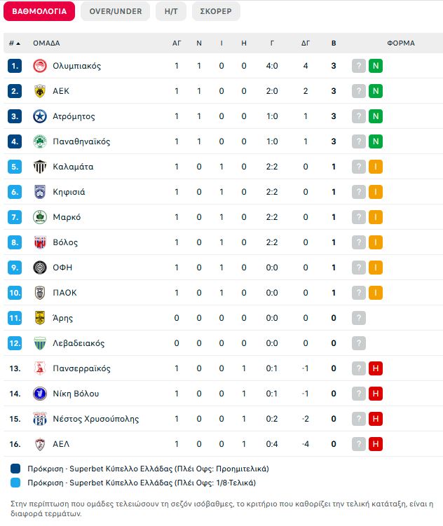 Αυτή είναι βαθμολογία της League Phase του Κυπέλλου μετά τη νίκη του Παναθηναϊκού
