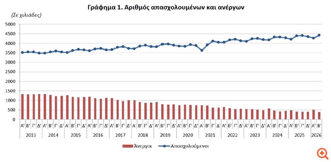 ΕΛΣΤΑΤ: Ετήσια αύξηση 0,6% στον αριθμό των απασχολουμένων το β' τρίμηνο