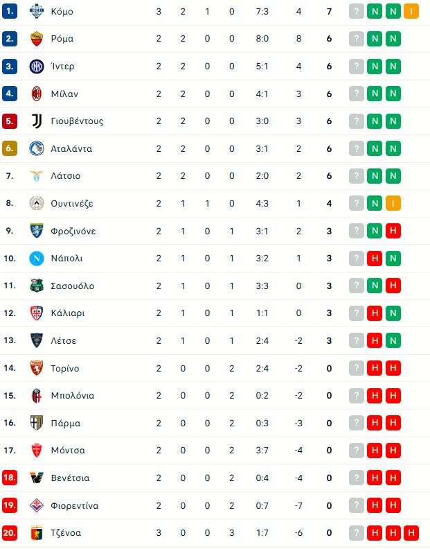 Τζένοα – Κόμο 1-4: Διπλό και κορυφή για την παρέα του Δουβίκα
