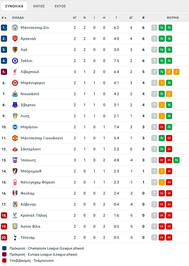 Ίπσουιτς – Λίβερπουλ 0-2: Χάκπο και Ίσακ «καθάρισαν» τη νίκη από 9ο λεπτό