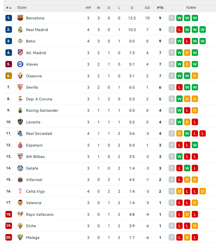Μπέτις – Ρεάλ Μαδρίτης 1-0: Πρώτη ήττα για τη «βασίλισσα» στη La Liga