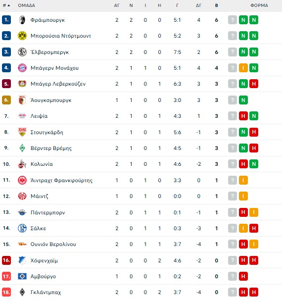 Σάλκε – Μπάγερν Μονάχου 0-0: 'Εκαναν γκέλα οι Βαυαροί