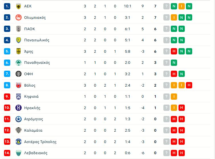 Super League: Η βαθμολογία μετά τα παιχνίδια σε Νέα Φιλαδέλφεια και Πανθεσσαλικό (pic)