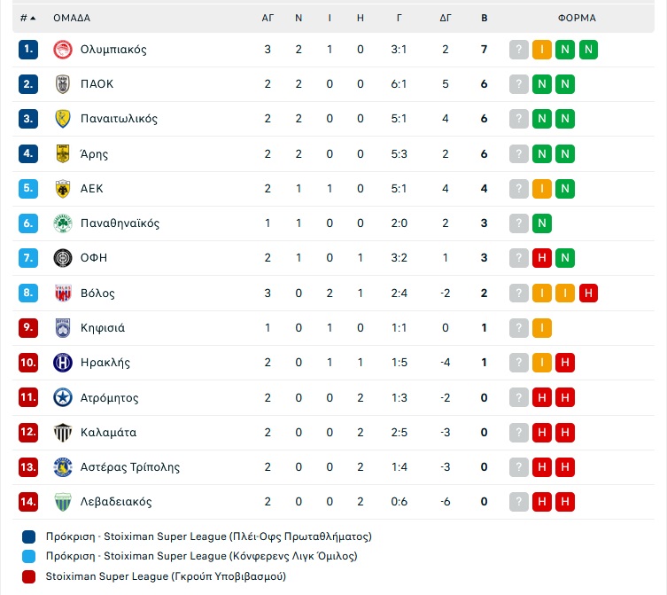 Η βαθμολογία της Super League