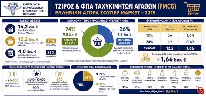 Β. Κορκίδης για Εθνική Πρωτοβουλία Μείωσης Τιμών: Θετικό το μέτρο, με πραγματικό όφελος για ένα μέσο νοικοκυριό