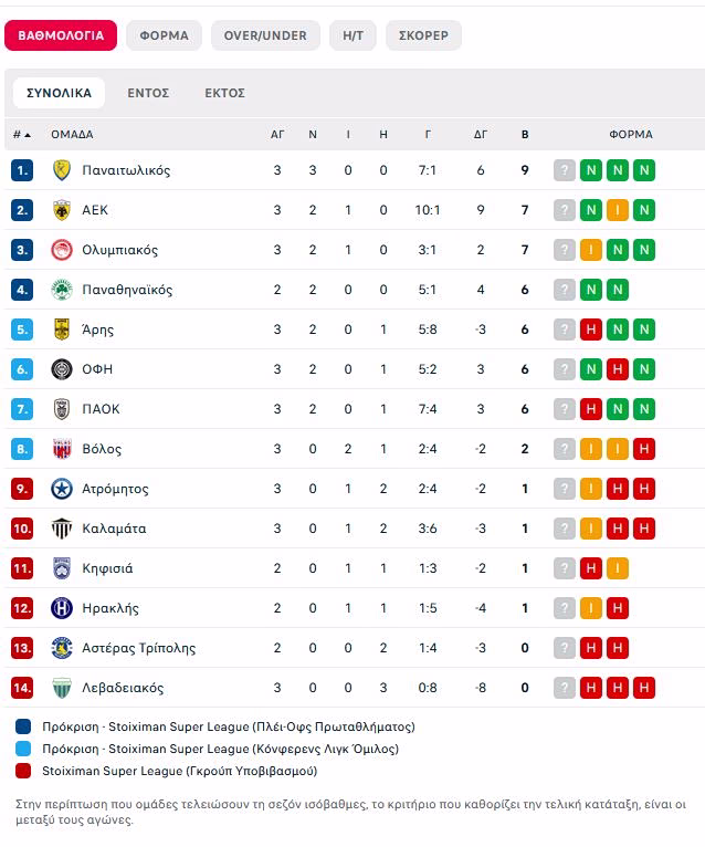Η βαθμολογία της Super League μετά την 3η αγωνιστική – Στην πρώτη θέση ο Παναιτωλικός