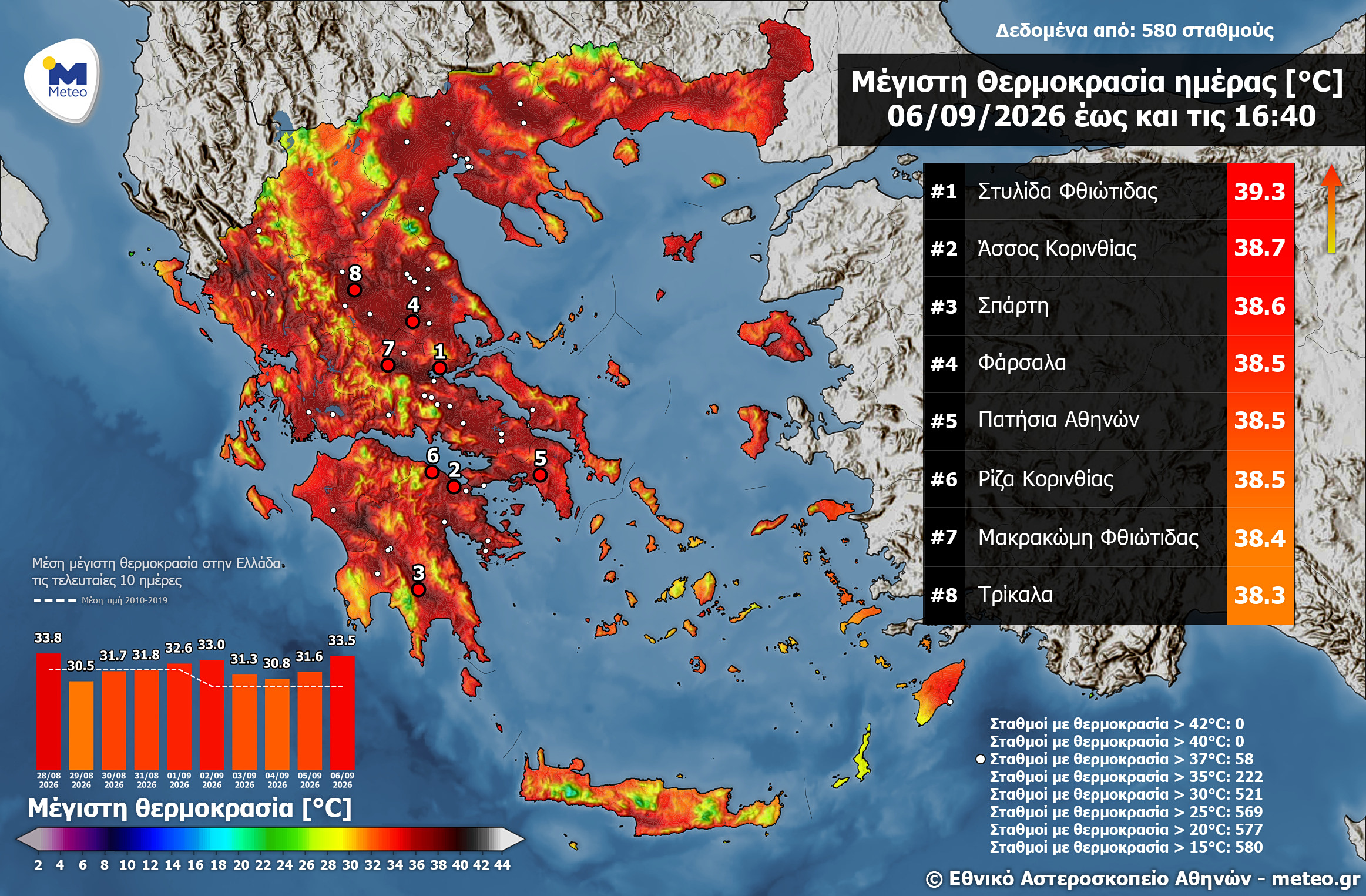 Στους 39.3 °C η μέγιστη θερμοκρασία την Κυριακή - Πολύ υψηλός κίνδυνος πυρκαγιάς τη Δευτέρα
