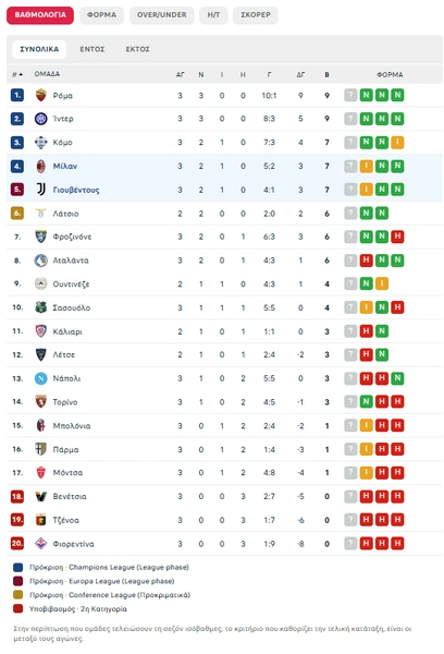 Γιουβέντους-Μίλαν 1-1: Ο Γκάτι στο 92’ έσωσε την παρτίδα για την «Μεγάλη Κυρία»