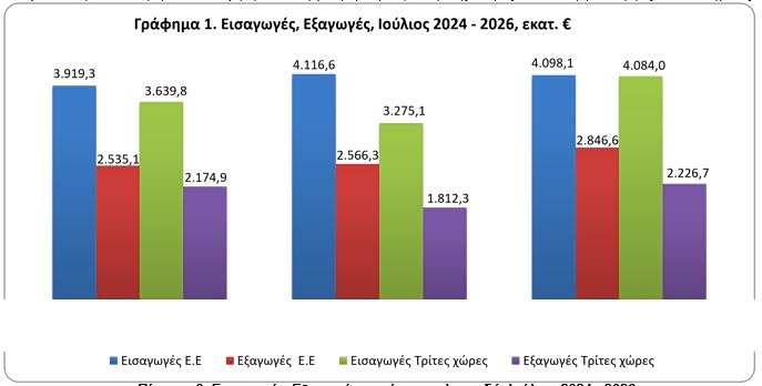 Εμπορικό ισοζύγιο: Αυξήθηκαν 14,9% οι εξαγωγές το επτάμηνο Ιανουαρίου - Ιουλίου - Οικονομικός Ταχυδρόμος