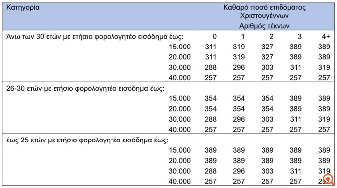 Επίδομα 500 ευρώ στους δημοσίους υπαλλήλους: Πόσα χρήματα μπαίνουν καθαρά  στην τσέπη - Ενδεικτικά παραδείγματα