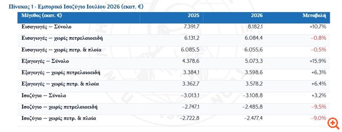 ΠΣΕ: Σταθερά πάνω από τα € 5 δισ. για 4ο συνεχόμενο μήνα οι ελληνικές εξαγωγές