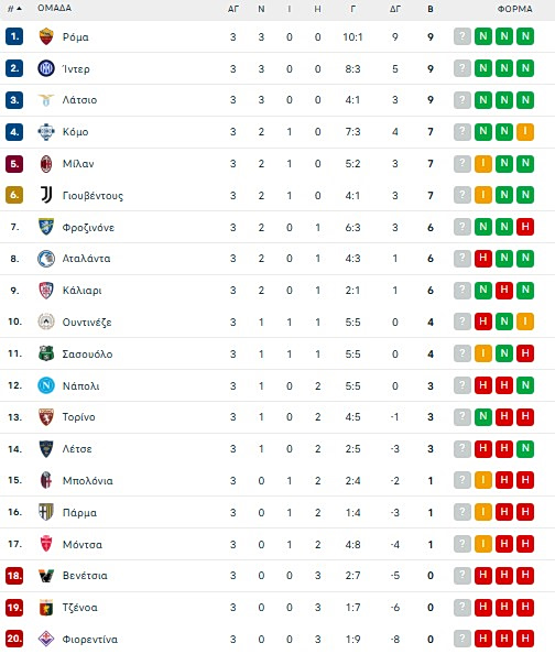 Ουντινέζε-Λάτσιο 1-2: Έκανε το 3Χ3 με ανατροπή