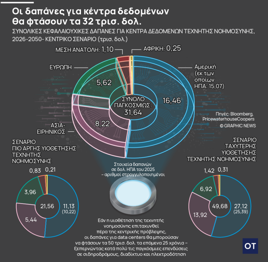 Data Centers: Επενδύσεις 31,6 τρισ. δολ. έως το 2050 λόγω της «έκρηξης» της ΑΙ - Οικονομικός Ταχυδρόμος