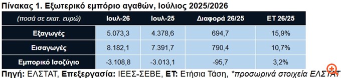 ΣΕΒΕ για ελληνικές εξαγωγές: Άλμα 15% στο 7μηνο –