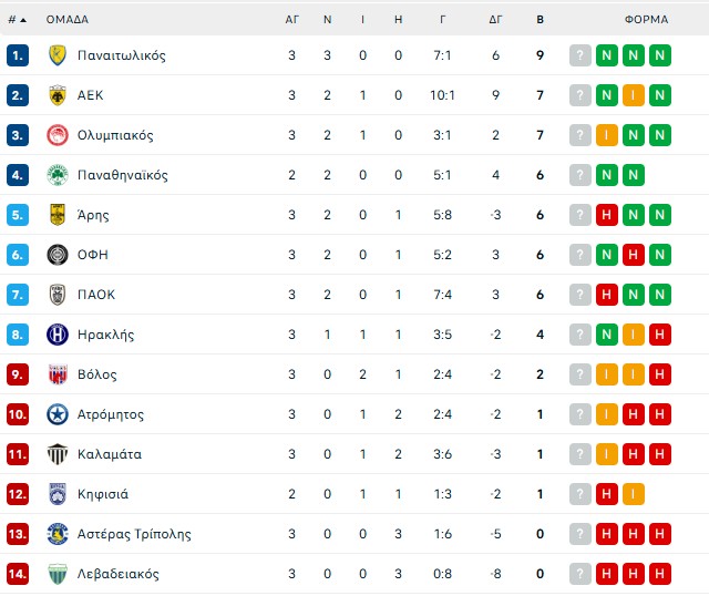 Η βαθμολογία της Super League σε 3 αγωνιστικές