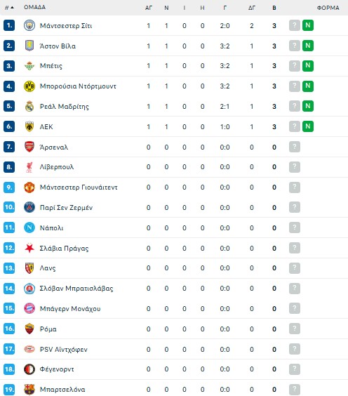 Πανδαισία: Όλα τα γκολ της βραδιάς στο Champions League (vids)