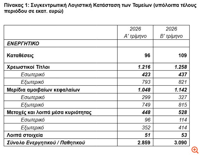 ΤτΕ: Αύξηση 8,1% στην αξία του ενεργητικού των Ταμείων Επαγγελματικής Ασφάλισης το β' τρίμηνο
