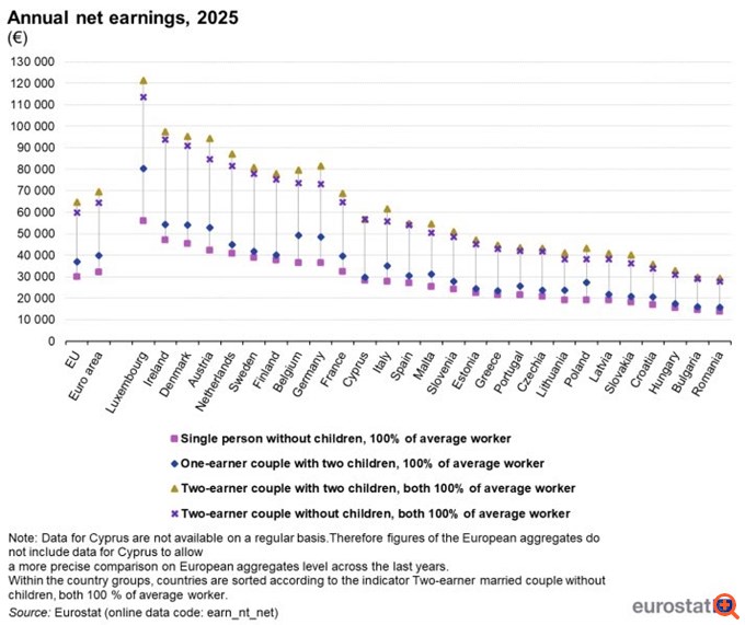 Eurostat: Πάνω από 10 άλλες χώρες της ΕΕ οι αποδοχές των Ελλήνων - Άλμα άνω του 30% σε σχέση με το 2019