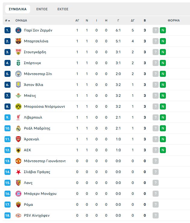 Η βαθμολογία της League Phase του Champions League (pic)