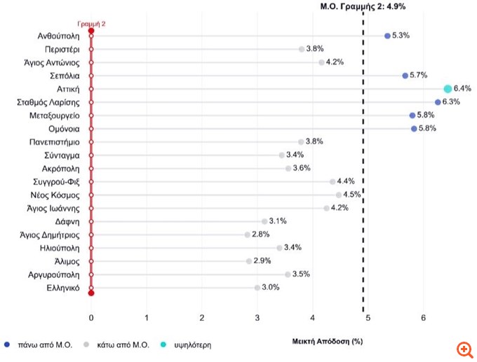 Έρευνα ReDataSet: Πώς κινούνται οι αποδόσεις των κατοικιών κατά μήκος της Γραμμής 2 του ΜΕΤΡΟ